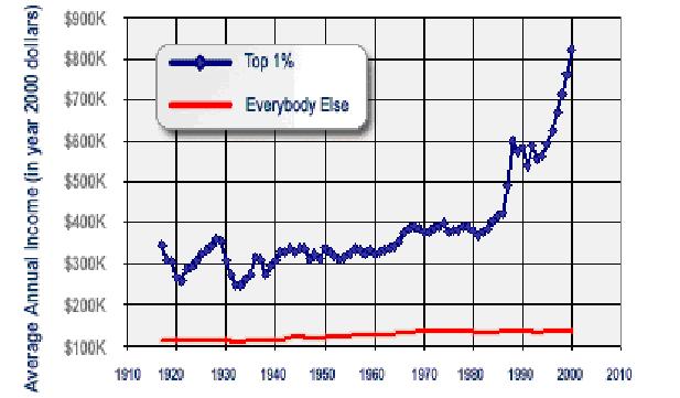 The Income of the Top 1% Wealth Has Dramatically Risen While All Others Did Not Change