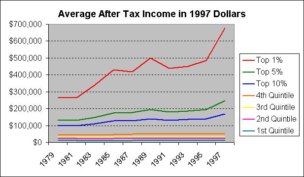 Income by Economic Groups - in 1997 Dollars