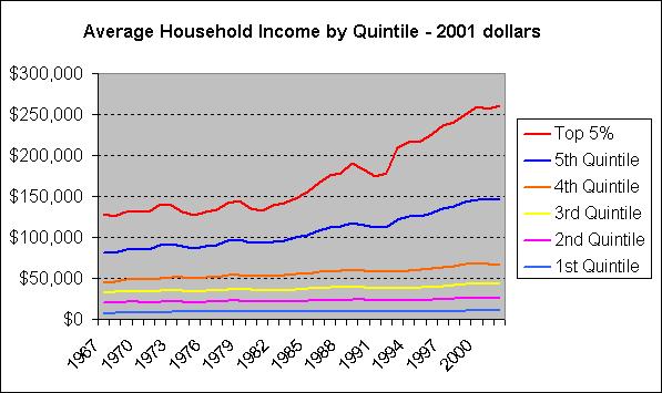 The wealthy have seen progressive rise in their wealth since the '80s while the rest of American households have remained stagnant